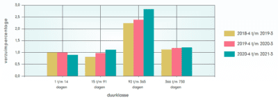 Grafiek verzuimpercentage 3e kwartaal