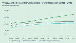 In de grafiek ‘Vraag, aanbod en aantal werknemers referentiescenario 2021-2031’ zie je dat de arbeidsvraag een stuk sneller stijgt dan het personeelsaanbod en de vervulde vraag aan werknemers.