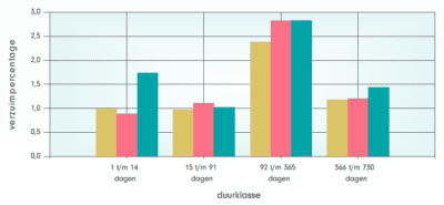 In deze grafiek is de duurklasse ten opzichte van het verzuimpercentage te zien. Wat opvalt is dat er een forse groei is in de duurklasse 1 tot en met 14 dagen. Ook in de duurklasse 366 tot en met 730 dagen is een groei te zien.