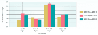 In deze grafiek is te zien dat het verzuimpercentage in de duurklasse ‘Extra lange verzuim’ met 6% is gestegen. In alle andere duurklassen is het verzuimpercentage gedaald.