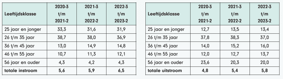In deze tabel is de in- en uitstroom per leeftijdsklasse zichtbaar. Alleen in de leeftijdsklasse 26 t/m 35 jaar is zowel de in- als de uitstroom lager geworden.