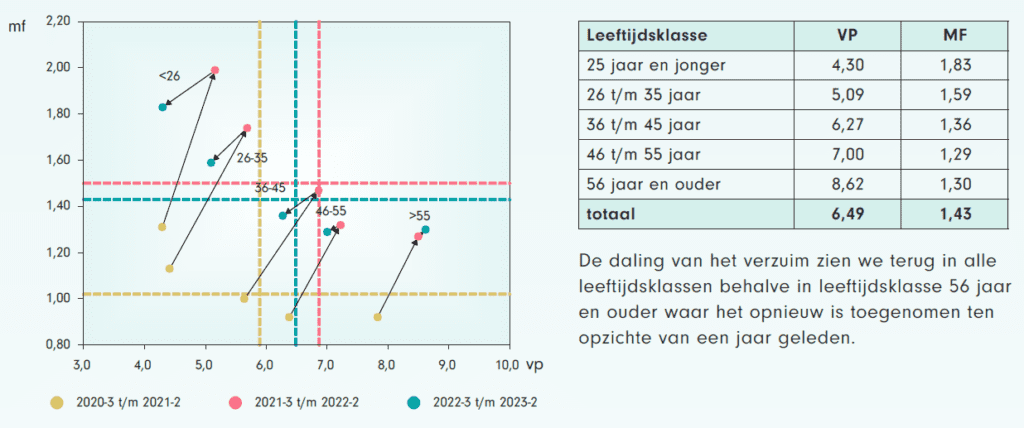 In deze grafiek en tabel is de meldingsfrequentie en het verzuimpercentage te zien in de verschillende leeftijdsklassen. Alleen in de groep ’56 jaar en ouder’ is een stijging te zien van het verzuimpercentage.