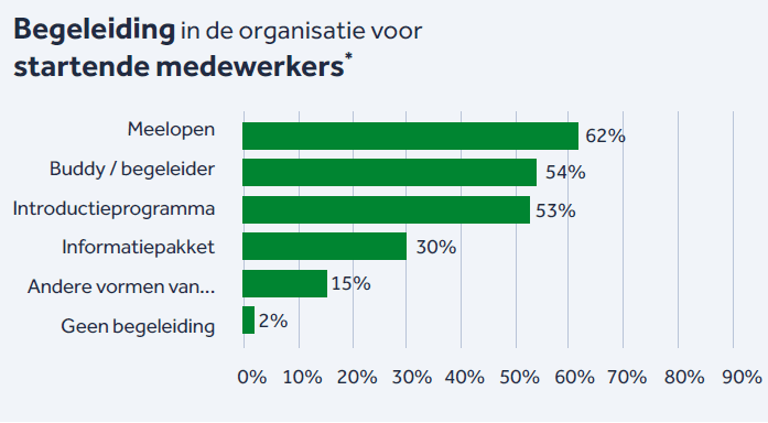 In deze grafiek staan de vormen van begeleiding die startende medewerkers krijgen binnen de branche ziekenhuizen en overige medisch specialistische zorg. 62% loopt mee met een collega, 54% krijgt een buddy of begeleider toegewezen, 53% volgt een introductieprogramma, 30% ontvangt een informatiepakker, 15% krijgt een andere vorm van begeleiding en 2% krijgt geen begeleiding.